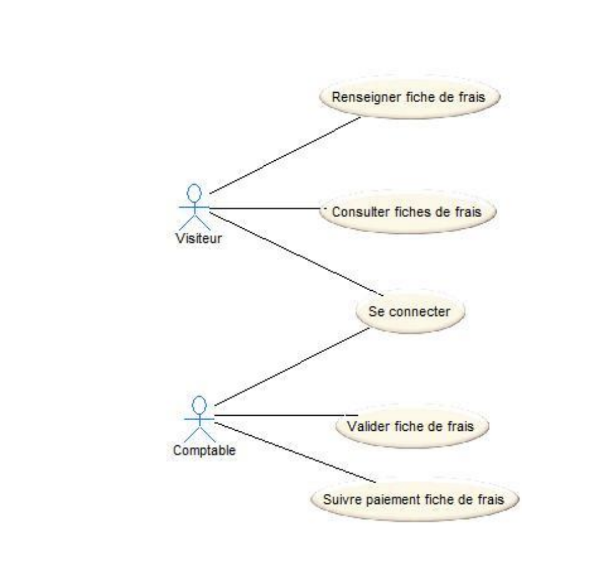 Cas Utilisation GSB